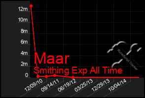 Total Graph of Maar