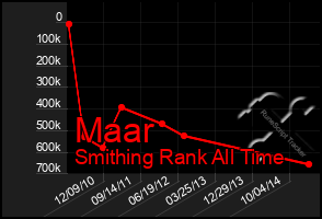 Total Graph of Maar