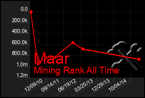 Total Graph of Maar