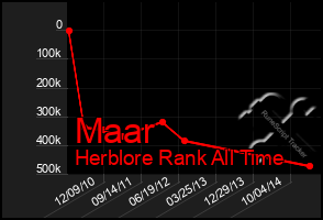 Total Graph of Maar