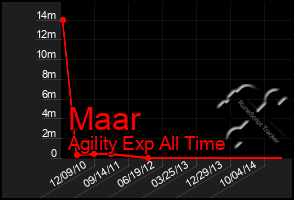 Total Graph of Maar