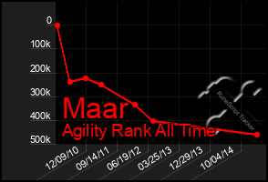 Total Graph of Maar