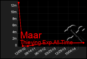 Total Graph of Maar