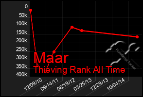 Total Graph of Maar