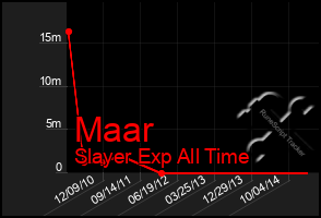 Total Graph of Maar