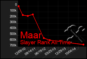 Total Graph of Maar