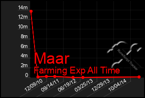 Total Graph of Maar