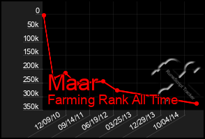 Total Graph of Maar