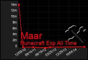 Total Graph of Maar