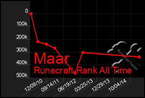 Total Graph of Maar