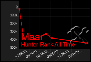 Total Graph of Maar