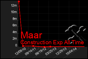 Total Graph of Maar