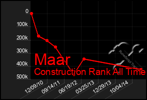 Total Graph of Maar