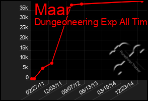 Total Graph of Maar