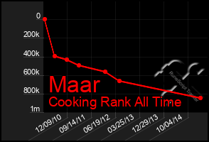 Total Graph of Maar