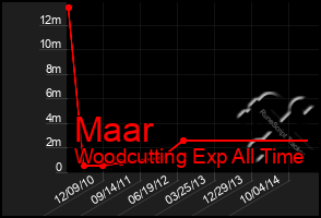 Total Graph of Maar