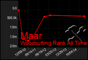 Total Graph of Maar