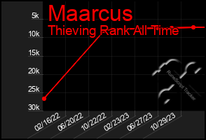 Total Graph of Maarcus