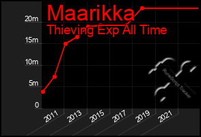 Total Graph of Maarikka