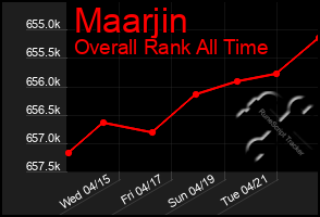 Total Graph of Maarjin