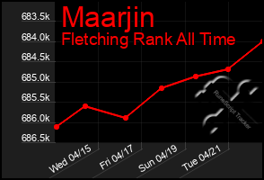 Total Graph of Maarjin