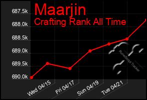 Total Graph of Maarjin