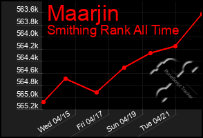 Total Graph of Maarjin