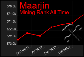 Total Graph of Maarjin