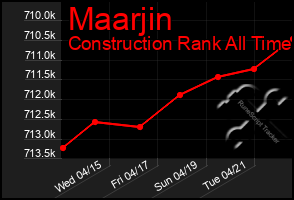 Total Graph of Maarjin