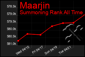 Total Graph of Maarjin