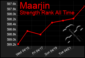 Total Graph of Maarjin