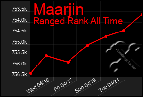 Total Graph of Maarjin