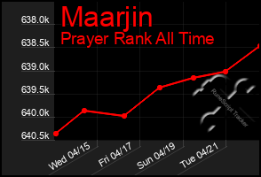 Total Graph of Maarjin