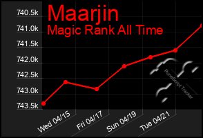 Total Graph of Maarjin