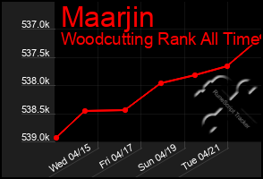 Total Graph of Maarjin