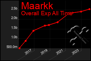 Total Graph of Maarkk