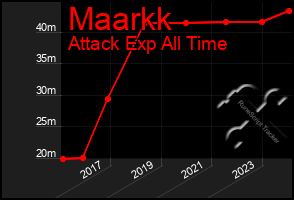 Total Graph of Maarkk
