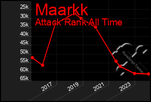 Total Graph of Maarkk