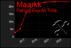 Total Graph of Maarkk
