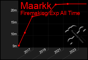 Total Graph of Maarkk