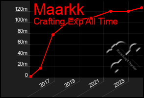 Total Graph of Maarkk