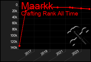 Total Graph of Maarkk