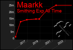 Total Graph of Maarkk