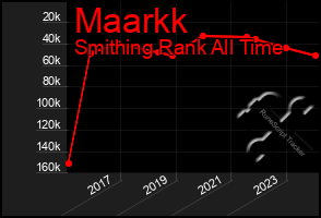 Total Graph of Maarkk