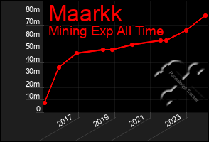 Total Graph of Maarkk