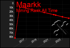 Total Graph of Maarkk