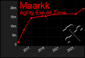 Total Graph of Maarkk