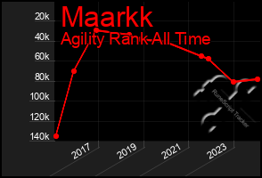 Total Graph of Maarkk