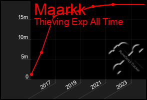 Total Graph of Maarkk