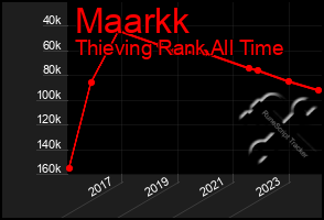 Total Graph of Maarkk